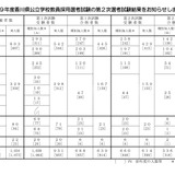 【教員採用】香川県、最終倍率3.1倍…秋選考も実施 画像