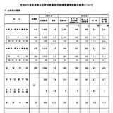 【教員採用】兵庫県、最終合格者1,041人…倍率3.5倍で前年度同率 画像
