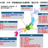 東大など28件を選定…大学・高専機能強化支援事業 画像