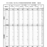 【教員採用】神奈川県、夏期2次試験823人合格…倍率3.6倍 画像