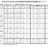 【教員採用】富山県、372人が最終合格…前年度同率1.6倍 画像