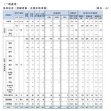 【教員採用】神戸市、2次選考432人合格…実質倍率4.1倍 画像