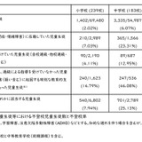 発達障害の不登校率13.26％、全児童生徒の約3.6倍…文科省調査 画像