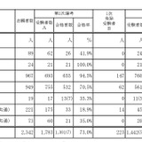 【教員採用】大阪市、2次選考で991人合格…最終倍率2.0倍 画像