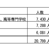 千葉県内の留学生、過去最多2万799人…ミャンマーが急増 画像