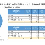 年内入試の面接必須化、私大8割「現体制で対応可能」規模や所在地で差 画像