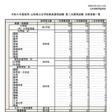 【教員採用】山形県、2027年度の2次試験合格者288人 画像