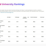 THE世界大学ランキング2027、東大27位・京大62位 画像