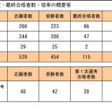 【教員採用】大阪府豊能地区、最終合格115人…倍率3.9倍 画像