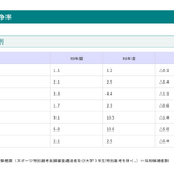 【教員採用】青森県、2027年度採用候補者381人…倍率2.1倍 画像