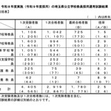 【教員採用】埼玉県、1,780人が最終合格…倍率2.5倍 画像