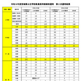 【教員採用】宮城県、最終合格325人…前年度比97人減 画像