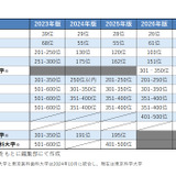 THE世界大学ランキング2027、東大27位で前年より低下も4年で大幅up 画像