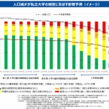 高等教育改革、大学の機能強化と規模適正化…文科省が方向性 画像