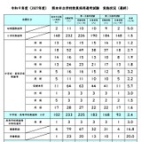 【教員採用】熊本市、249人が最終合格…倍率2.2倍 画像