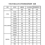 【教員採用】仙台市、最終結果を発表…合格者は323人 画像