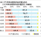 「ら抜き言葉」が若年層で浸透、国語への関心は8割超…文化庁調査 画像