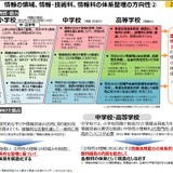 次期学習指導要領で小中高の情報教育を刷新…中教審まとめ 画像