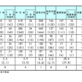 【教員採用】岡山県、419人が最終合格…4区分で倍率上昇 画像