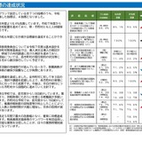 熊本県、公立学校の働き方改革…残業など4指標で改善 画像