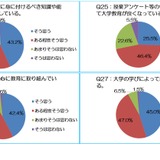 大学生の成長実感86％、授業外学修や外国語修得に課題…全国学生調査 画像