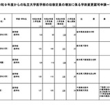 私立大医学部の定員増、順天堂大など23校が申請…2027年度 画像