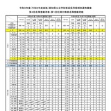 【教員採用】高知県の第2回名簿登載、中学校8人など計14人…任期付は9人 画像