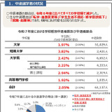 大学・短大など学生の中退2.05％、休学2.81％…前年度比減 画像