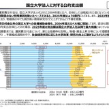 国立大授業料の標準額、物価・賃金に応じ毎年度見直し提案…財務省 画像