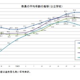 教員採用者数は公立小で増加…学校教員統計調査（確定値） 画像