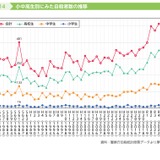 小中高生の自殺538人、過去最多…2026年版白書 画像