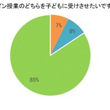 8割以上の保護者「オンラインと対面授業」両方を希望 画像