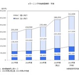 2020年度の国内eラーニング市場規模、前年度比22.4％増 画像