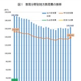 地方教育費は16兆3,848億円、2年ぶりに増加…文科省 画像