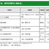 八王子実践高校が調理科廃止…東京都私学審議会答申 画像