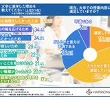 大学の授業、3割以上の学生が「満足していない」 画像