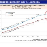 学校図書館…年間貸出冊数は小学校49冊、中学校9冊 画像