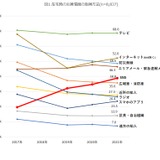 災害発生時の情報取得、10代・20代でSNSが最多 画像