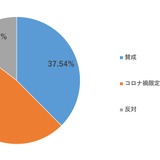 オンライン授業「賛成」中高生の親85％ 画像