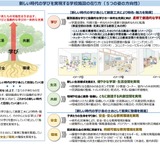 新しい時代の学校施設整備、推進方策を提言…文科省 画像