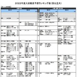 【大学受験2022】河合塾、入試難易予想ランキング表9月版 画像