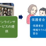 教育ネット、オンライン保護者会＆情報モラル講習をサポート 画像