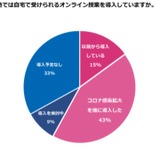 学習塾のオンライン授業導入は半数超え、eラーニング戦略研究所 画像