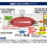 いじめ防止対策の徹底を要請、積極的な認知や早期対応…文科省が通知 画像