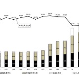 教職員大学院、充足率100％は54校中13校 画像