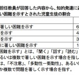 通常学級に在籍する発達障害 文科省が実態調査へ 教育業界ニュース Reseed リシード