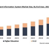 学生情報システムの市場規模、2027年に187億米ドル 画像