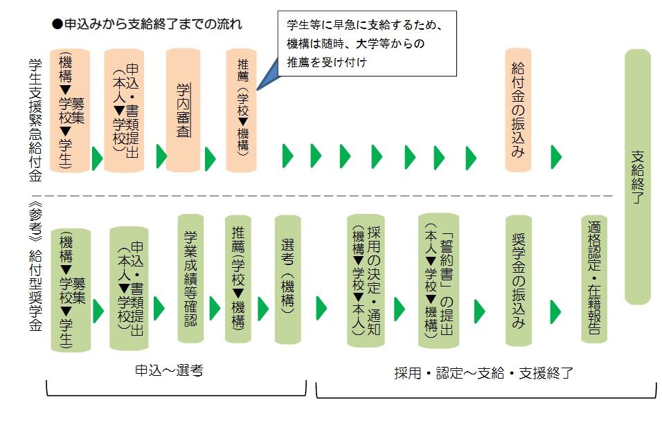 学生支援緊急給付金 大学などに協力要請 文科省 教育業界ニュース Reseed リシード