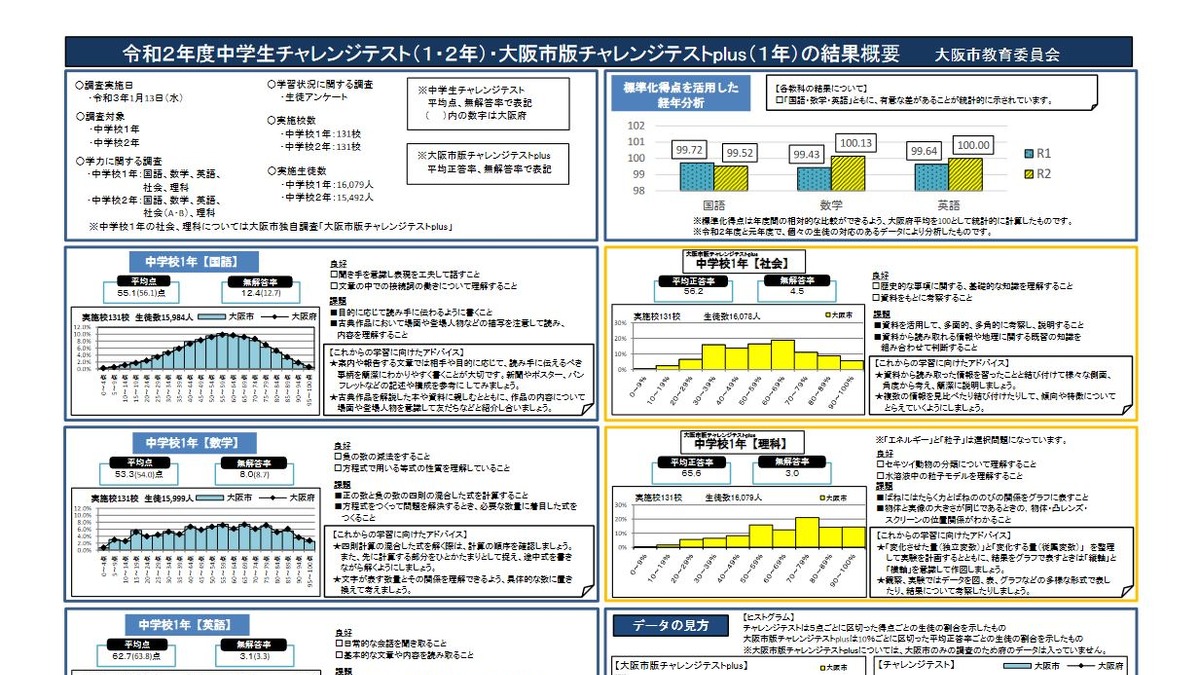 中学生チャレンジテスト スマホ時間と学力に相関 大阪市 教育業界ニュース Reseed リシード