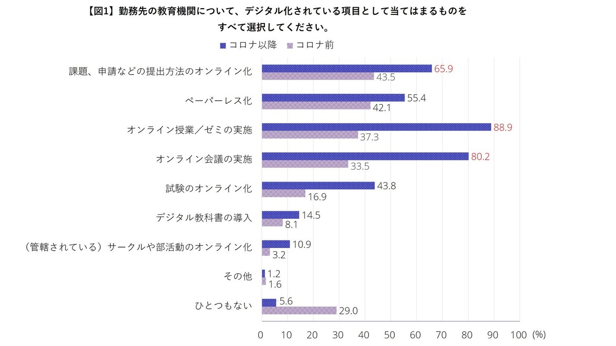 大学等のデジタル化 課題は学生との関係構築や理解度把握 教育業界ニュース Reseed リシード